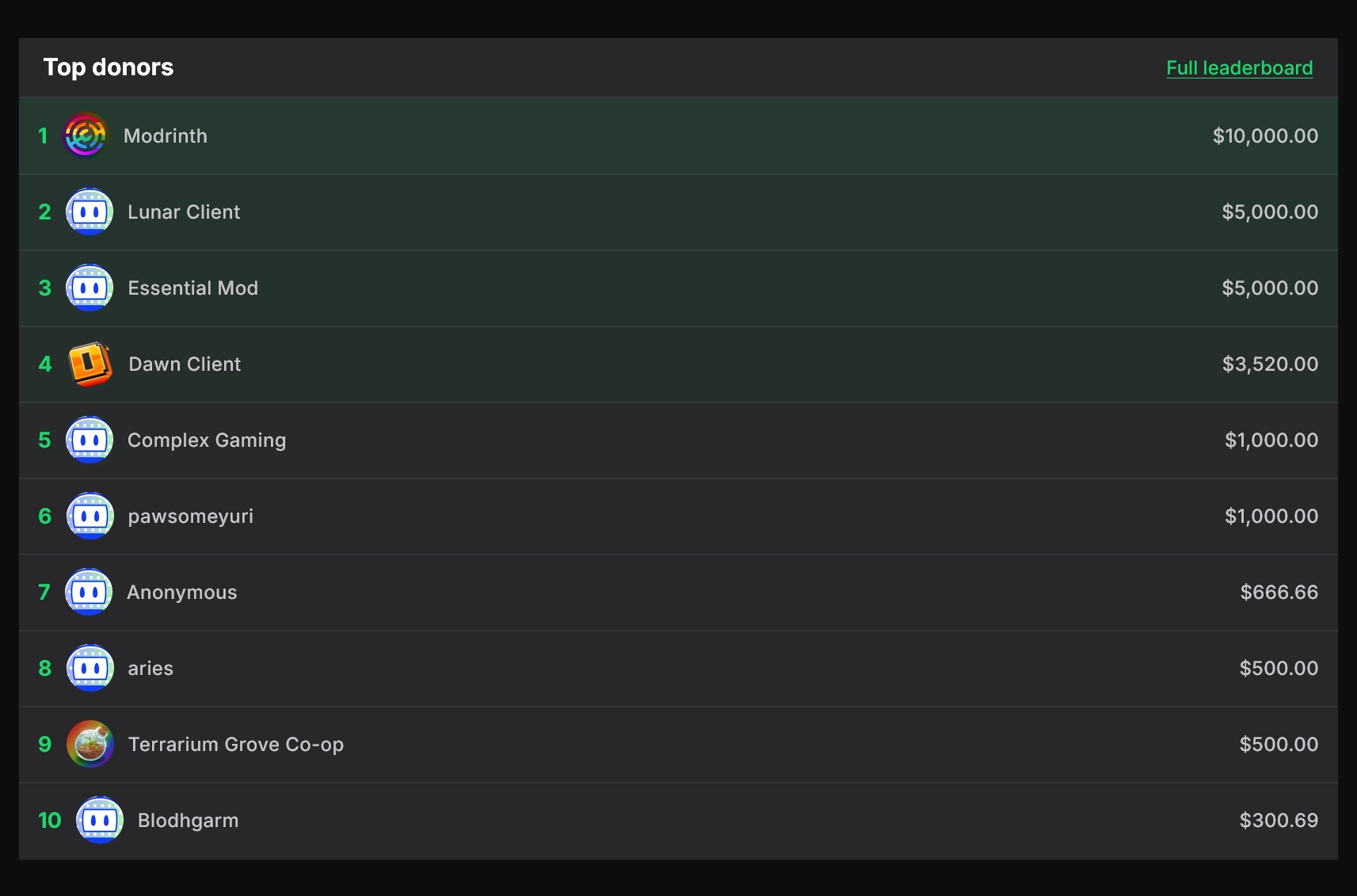 A screenshot showing the top 10 donors for Modrinth’s 2026 Pride fundraiser.